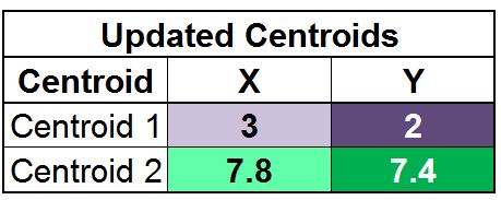 Table showing the updated Centroid 1 at 3,2 and Centroid 2 at 7.8,7.4
