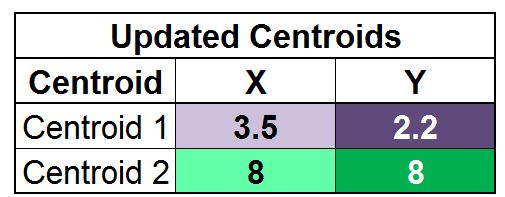 Table showing the final updated Centroid 1 at 3.5,2.2 and Centroid 2 at 8,8