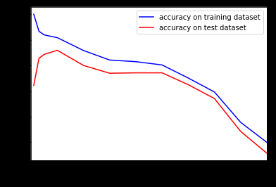 Line chart comparing accuracy on the training dataset versus accuracy on the test dataset across different values of k