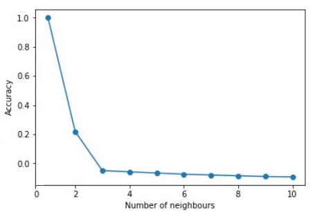 Line chart of accuracy against number of neighbours, peaking sharply at K=1 and declining thereafter