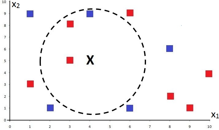 The 12 training points plotted on a grid, with a dashed circle around the testing point X at (4,5) enclosing its 5 nearest neighbours