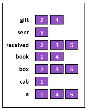 An inverted list showing each distinct word (gift, sent, received, book, box, cab, a) mapped to the sentence numbers in which it occurs