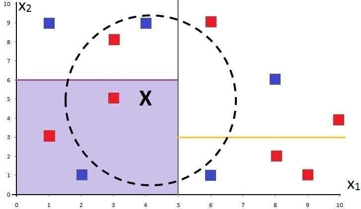 The plot with the lower-left quadrant (X1 less than 5, X2 less than 6) shaded purple, showing the 3 training points sharing a leaf with the testing point X