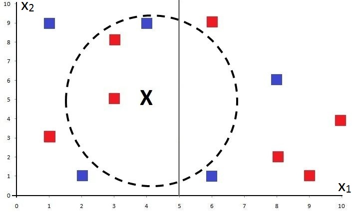 The same plot with a vertical grey line drawn at X1 equals 5, dividing the 12 points into two groups of 6