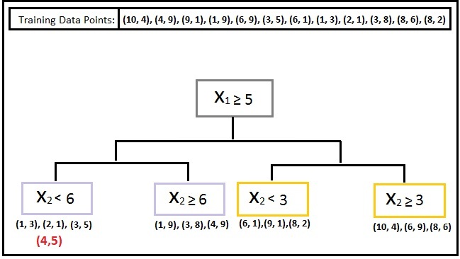 The full tree diagram with the root node X1 greater than or equal to 5 splitting into four leaf nodes based on X2 less than 6, X2 greater than or equal to 6, X2 less than 3, and X2 greater than or equal to 3, each listing its three or four contained training points