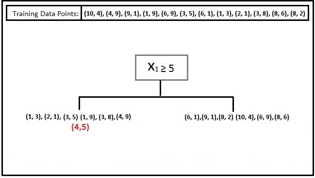 A tree diagram showing the root node X1 greater than or equal to 5, splitting the 12 training points into a left branch of 6 points (including the testing point 4,5) and a right branch of 6 points