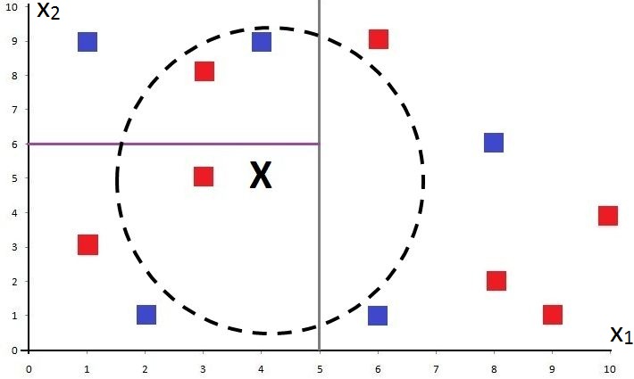 The same plot, now also showing a horizontal purple line at X2 equals 6 dividing the left-hand region (X1 less than 5) into two halves