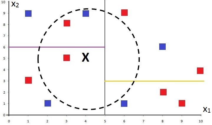 The same plot, now also showing a second horizontal yellow line at X2 equals 3 dividing the right-hand region (X1 greater than or equal to 5) into two halves