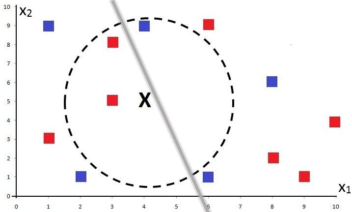 The same scatter plot with a single random diagonal grey line drawn across it, splitting the dataset into two regions
