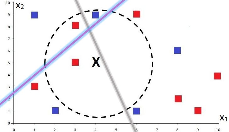 The same plot with a second random diagonal line (blue/purple) added, crossing the first line and creating four regions