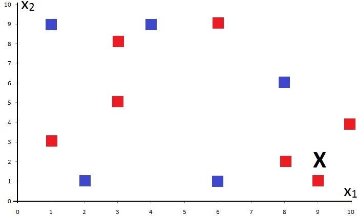 2D scatter plot of blue and red square data points across a grid from 0 to 10 on both axes, with an unknown point X near (9,2)