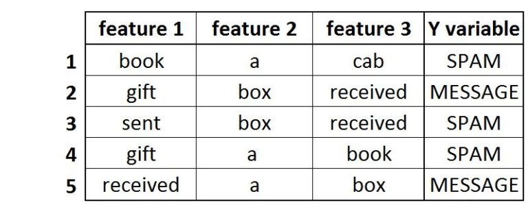 A table with columns feature 1, feature 2, feature 3 and Y variable, listing the words of each of the five sentences and their SPAM or MESSAGE label