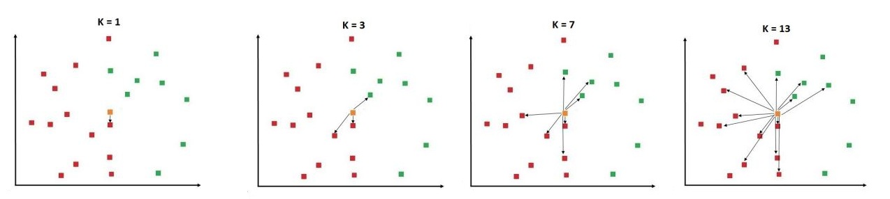 Four panels showing the nearest neighbours considered for K=1, K=3, K=7, and K=13 around the unknown orange point
