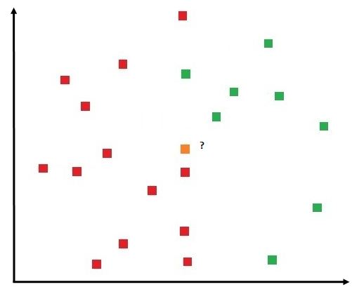 Red and green class data points with an unknown orange point marked with a question mark