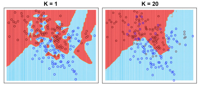Side by side decision boundary plots for K=1 and K=20, with K=1 producing a highly complex jagged boundary and K=20 producing a much smoother boundary