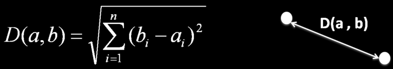 Euclidean distance formula: D of a, b equals the square root of the sum from i equals 1 to n of the squared difference between b sub i and a sub i, alongside a diagram of two points connected by a line labelled D(a,b)