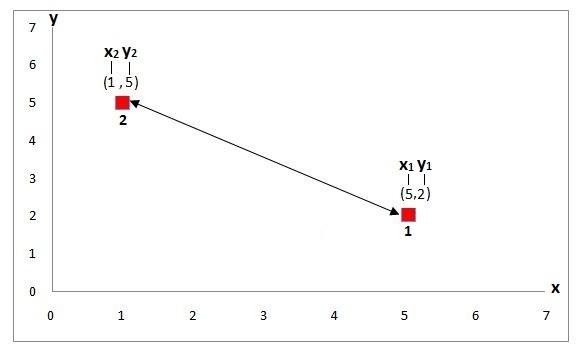 Scatter plot of the two points at (5,2) and (1,5), with an arrow showing the distance between them