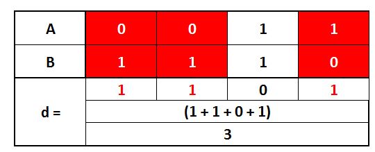 Table comparing bits 0 0 1 1 of point A against bits 1 1 1 0 of point B, with mismatches highlighted in red at the first, second, and fourth positions, giving d equals 1 plus 1 plus 0 plus 1 over 3