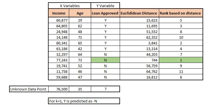 Table of ten data points with Income and Age as X variables and Loan Approved as the Y variable, each with a computed Euclidean Distance and rank, with the closest point at rank 1 having a distance of 744 and Loan Approved equal to N, used to predict the unknown data point's class