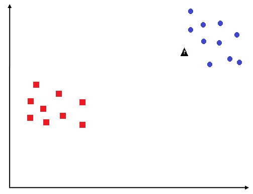 Dataset with two classes, red squares and blue rounds, and an unknown black triangle point near the round cluster
