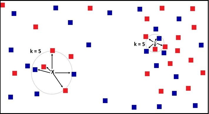 Two clusters each with a circle drawn around their five nearest neighbours to a testing point X, where the circle on the sparser left cluster has a much larger radius than the circle on the denser right cluster, both for k=5