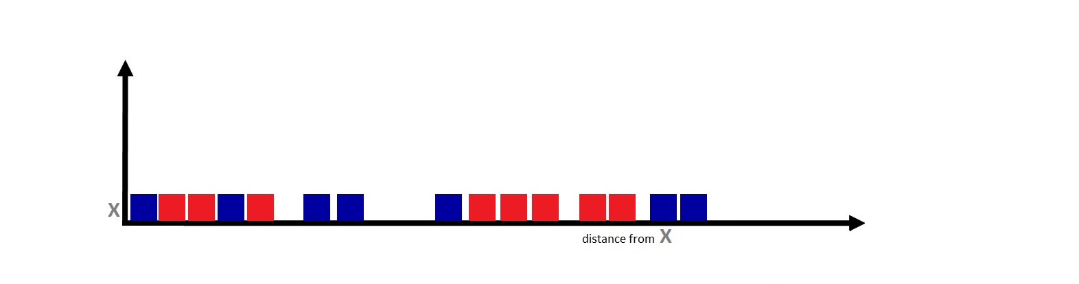 A number line labelled distance from X, with the data points nearest to X plotted at increasing distances along the axis, coloured by class