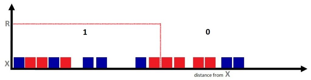 The same number line with a cutoff marked at radius R, where all points within R are labelled 1 (considered) and all points beyond R are labelled 0 (not considered)