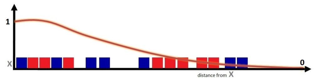 The same number line, now with a smooth decaying curve overlaid instead of the hard 1/0 cutoff, starting near 1 close to X and gradually decaying toward 0 as distance increases