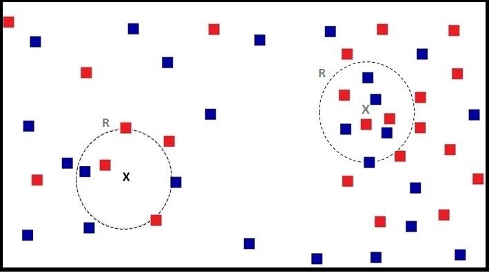 The same two clusters, now each with a circle of identical fixed radius R drawn around the testing point, where the sparser left cluster's circle captures fewer points than the denser right cluster's circle
