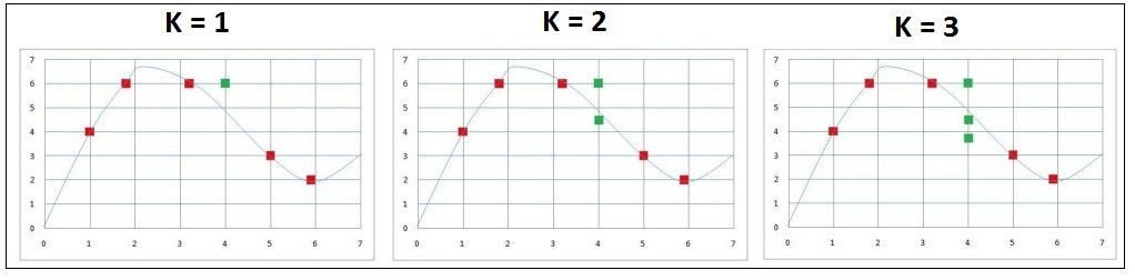 Three panels showing the predicted value at x=4 for K=1, K=2, and K=3