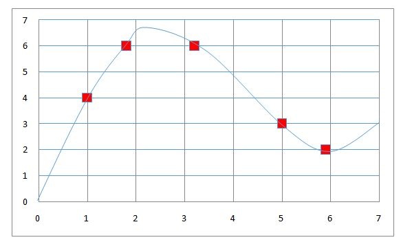 A smooth true function curve with five discrete observed data points plotted along it