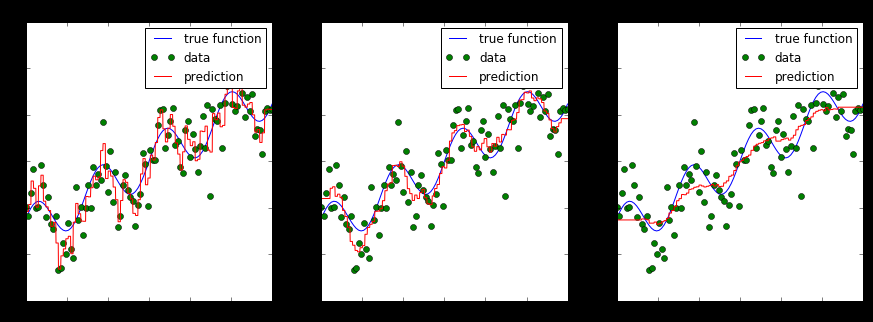 Three panels comparing the true function against the predicted function for increasing values of k, from overfit to smoother