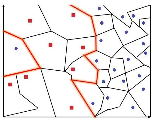 The same Voronoi tessellation with the decision boundary dramatically shifted to claim a region around an isolated outlier point