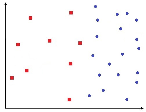 Denser dataset with red squares and blue rounds in closer proximity to each other