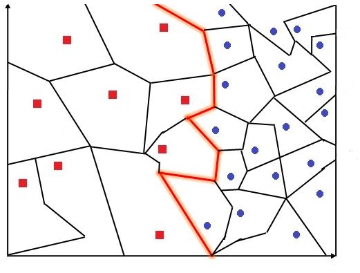 Voronoi tessellation of all data points with the resulting decision boundary highlighted in red