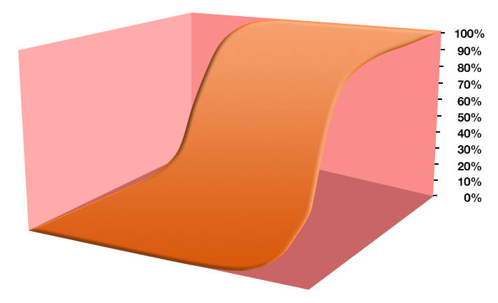 Three-dimensional wave-shaped surface representing the probability of Y equals 1 across two independent variables, transitioning from 0 percent to 100 percent
