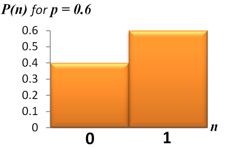 Bar chart of P(n) for p equals 0.6, showing two bars at n equals 0 with height 0.4 and n equals 1 with height 0.6