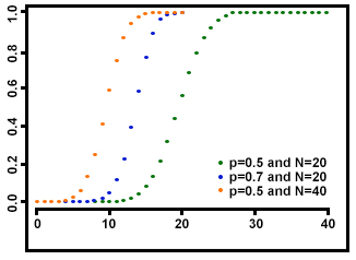 Cumulative distribution function curves for the binomial distribution at different combinations of p and N, including p=0.5 N=20, p=0.7 N=20, and p=0.5 N=40