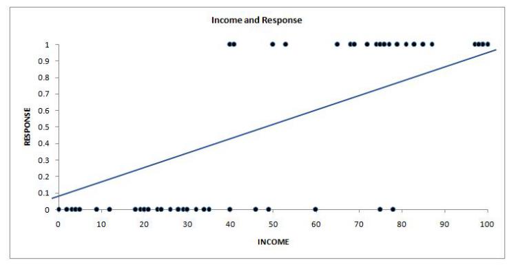 Scatter plot of Income against Response with a straight best-fit line that poorly represents the binary 0/1 outcomes