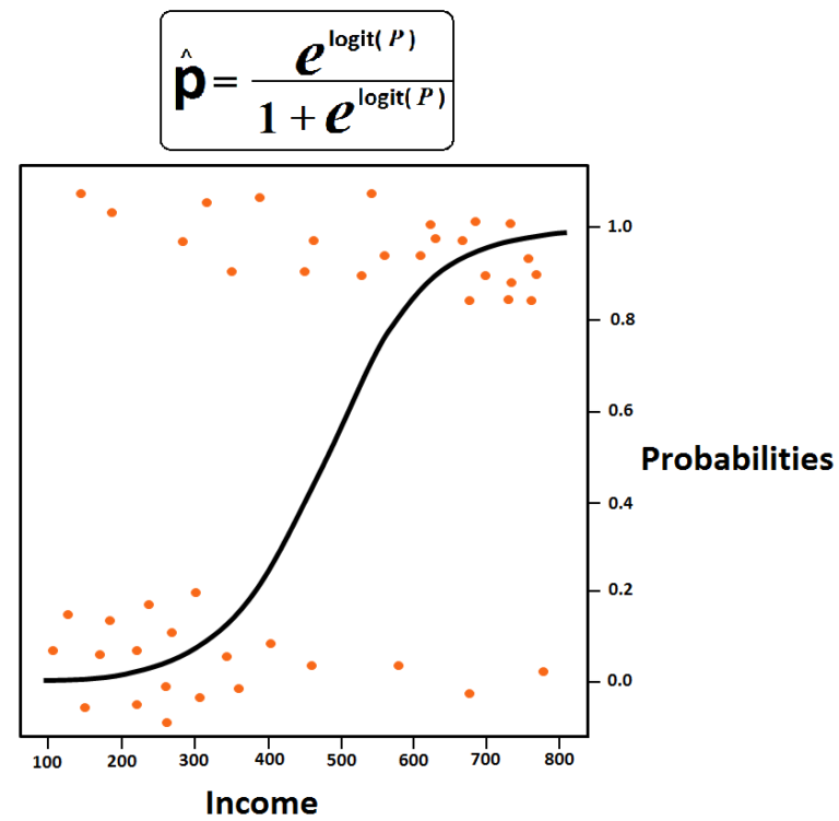 Sigmoid curve fitted through scattered income and response data points, with the inverse logit formula shown above the chart