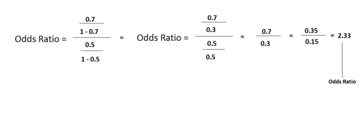 Worked odds ratio calculation comparing a loaded coin with P equals 0.7 to a fair coin with P equals 0.5, resulting in an odds ratio of 2.33