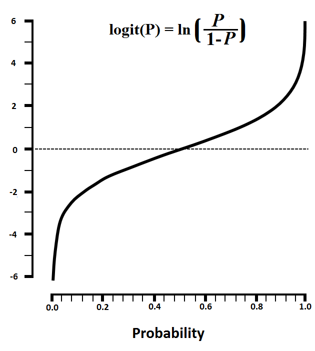 S-shaped curve plotting logit of P, defined as the natural log of P over 1 minus P, against probability ranging from 0 to 1