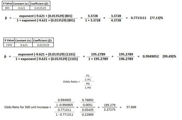 Worked probability and odds ratio calculation between income values 801 and 1101, again resulting in an odds ratio of 57.899