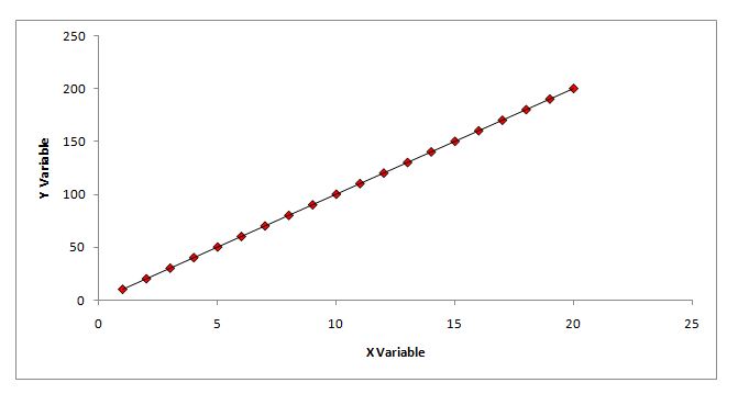 Scatter plot showing X variable against Y variable with every point falling exactly on a straight best-fit line, representing perfect correlation