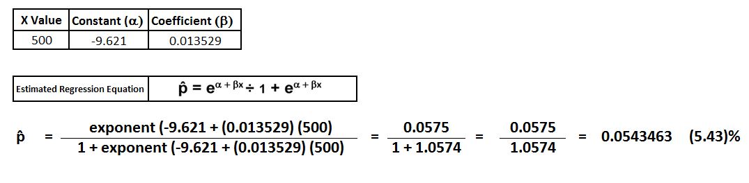 Worked calculation showing the estimated probability of Y equals 1 for an income value of 500, resulting in 5.43 percent