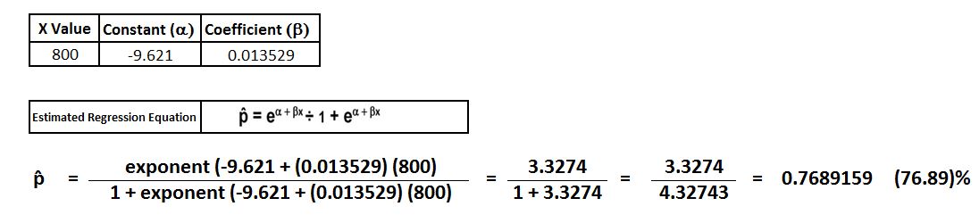 Worked calculation showing the estimated probability of Y equals 1 for an income value of 800, resulting in 76.89 percent