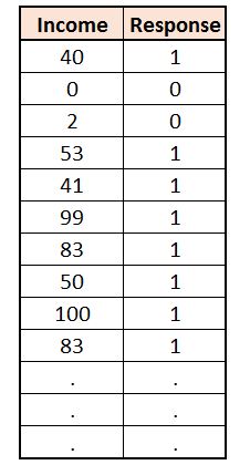 Sample dataset of Income and Response showing the first ten observations, with Response as a binary 0 or 1 outcome