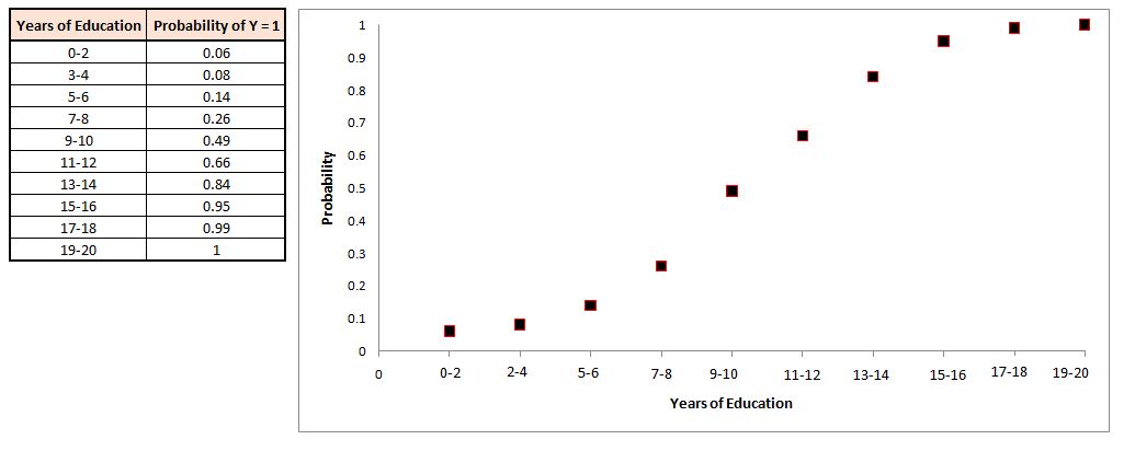 Table and scatter chart of years of education against probability of Y equals 1, showing probability rising from 0.06 at 0-2 years to 1 at 19-20 years
