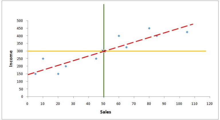 Worked calculation of the beta coefficient using means, standard deviations and correlation coefficient
