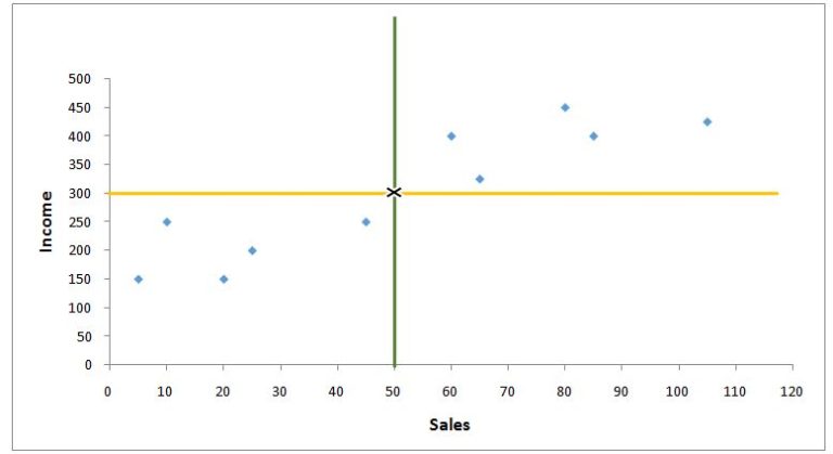 Graph showing the mean of the independent and dependent variables intersecting at a point